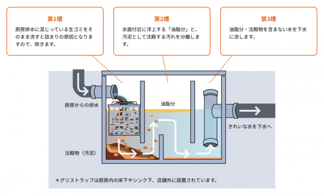 グリストラップイメージ